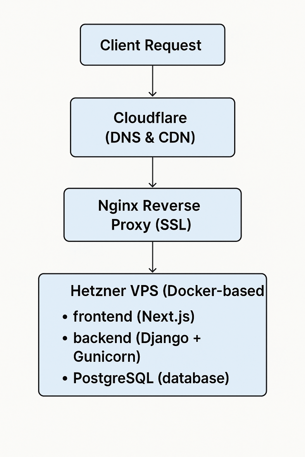 hosting-architecture.png